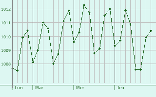 Graphe de la pression atmosphérique prévue pour Beruwala