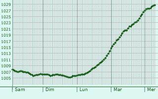 Graphe de la pression atmosphrique prvue pour Duntocher