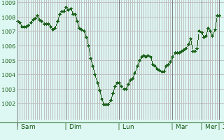 Graphe de la pression atmosphrique prvue pour Bearsden
