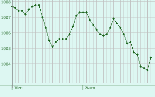 Graphe de la pression atmosphrique prvue pour Caux-d