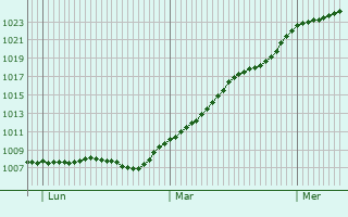 Graphe de la pression atmosphrique prvue pour Rogozno