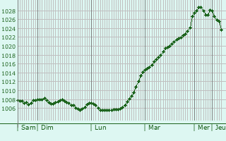 Graphe de la pression atmosphrique prvue pour Rostrenen