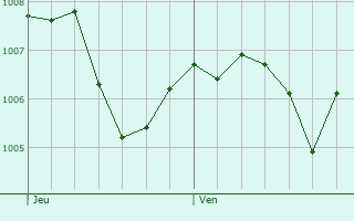 Graphe de la pression atmosphrique prvue pour Hammelburg