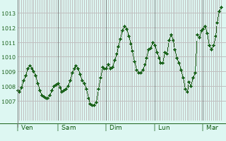 Graphe de la pression atmosphrique prvue pour `Afrin