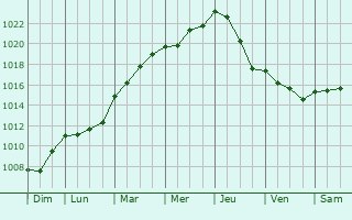 Graphe de la pression atmosphrique prvue pour Moyaux