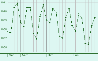 Graphe de la pression atmosphrique prvue pour Arawa