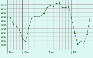 Graphe de la pression atmosphérique prévue pour Inaumont