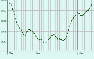 Graphe de la pression atmosphrique prvue pour Karlshorst