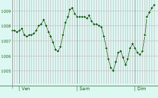 Graphe de la pression atmosphrique prvue pour Steffisburg