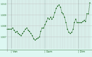 Graphe de la pression atmosphrique prvue pour Hardheim