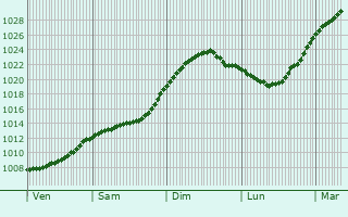 Graphe de la pression atmosphrique prvue pour Nykvarn