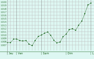 Graphe de la pression atmosphrique prvue pour Dettingen unter Teck