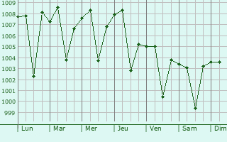 Graphe de la pression atmosphrique prvue pour Dondaicha