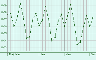 Graphe de la pression atmosphrique prvue pour Tindivanam