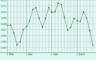 Graphe de la pression atmosphrique prvue pour Yuma