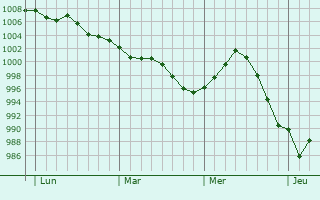 Graphe de la pression atmosphérique prévue pour Le Mayet-d Graphe de la pression atmosphérique prévue pour Le Mayet-d