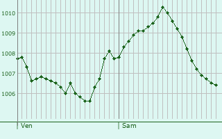 Graphe de la pression atmosphrique prvue pour Neuenstadt am Kocher