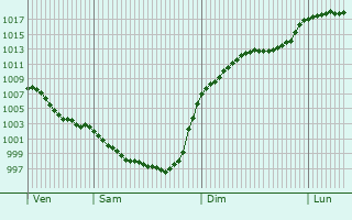 Graphe de la pression atmosphrique prvue pour Saint-Soulan