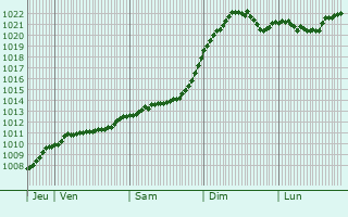 Graphe de la pression atmosphrique prvue pour Falun