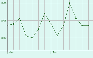 Graphe de la pression atmosphrique prvue pour Vissec