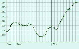 Graphe de la pression atmosphrique prvue pour Courry