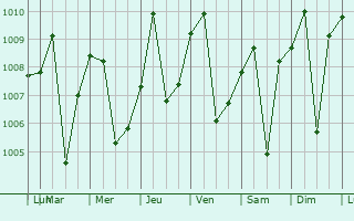 Graphe de la pression atmosphrique prvue pour Mme-Bafumen