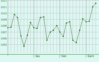 Graphe de la pression atmosphérique prévue pour Mirpur Khas
