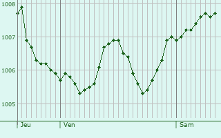 Graphe de la pression atmosphrique prvue pour Parnoy-en-Bassigny