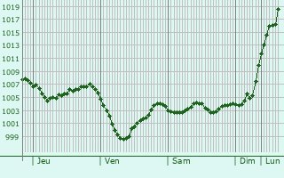 Graphe de la pression atmosphérique prévue pour Thale