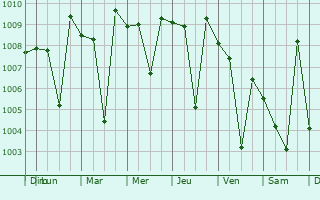 Graphe de la pression atmosphrique prvue pour Sirumugai