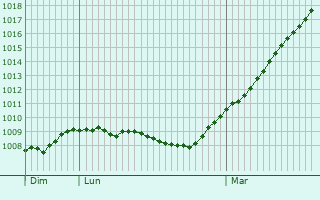 Graphe de la pression atmosphrique prvue pour Wathlingen