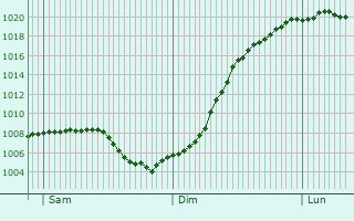 Graphe de la pression atmosphrique prvue pour Lachapelle-sous-Rougemont