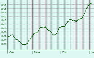 Graphe de la pression atmosphrique prvue pour Meiningen