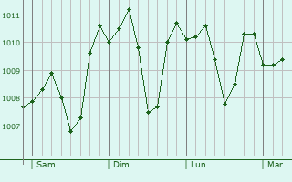 Graphe de la pression atmosphérique prévue pour Al Bajur