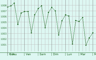 Graphe de la pression atmosphrique prvue pour Rusera