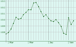 Graphe de la pression atmosphérique prévue pour Calcinelli