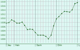 Graphe de la pression atmosphrique prvue pour Saint-Julien-du-Puy