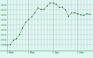 Graphe de la pression atmosphérique prévue pour Lacaune Graphe de la pression atmosphérique prévue pour Lacaune