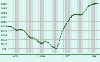 Graphe de la pression atmosphrique prvue pour Castella