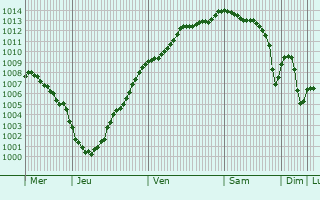 Graphe de la pression atmosphrique prvue pour Tocqueville-les-Murs