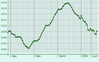 Graphe de la pression atmosphrique prvue pour Luckenwalde