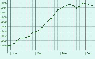 Graphe de la pression atmosphrique prvue pour Cond