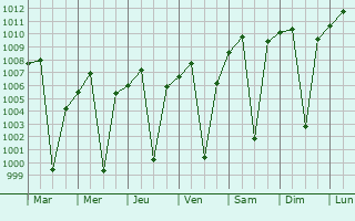 Graphe de la pression atmosphrique prvue pour Mizan Teferi