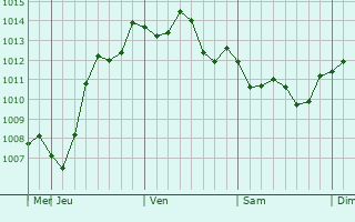 Graphe de la pression atmosphrique prvue pour Qiryat Bialik