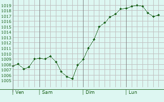 Graphe de la pression atmosphrique prvue pour Oberdorf