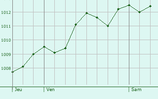 Graphe de la pression atmosphrique prvue pour Saint-Jean-Cap-Ferrat
