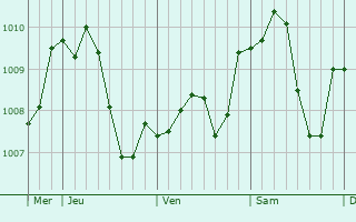 Graphe de la pression atmosphrique prvue pour Brstadt