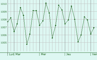 Graphe de la pression atmosphérique prévue pour Chetput