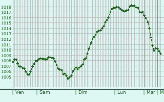 Graphe de la pression atmosphrique prvue pour Marin
