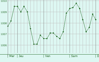 Graphe de la pression atmosphrique prvue pour Boppard
